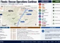 Nepal flood response graphic showing recovered bodies, missing people, rescued survivors, affected districts, river systems, and ongoing rescue operations.