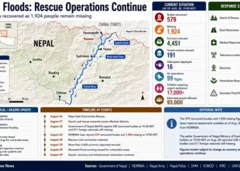 Nepal flood response graphic showing recovered bodies, missing people, rescued survivors, affected districts, river systems, and ongoing rescue operations.