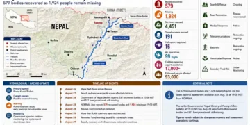Nepal flood response graphic showing recovered bodies, missing people, rescued survivors, affected districts, river systems, and ongoing rescue operations.