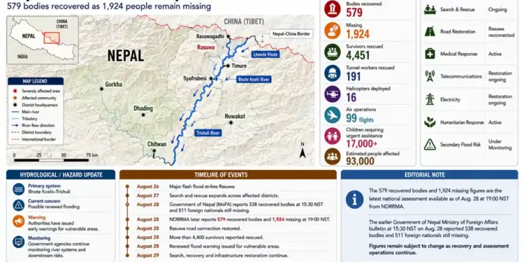 Nepal flood response graphic showing recovered bodies, missing people, rescued survivors, affected districts, river systems, and ongoing rescue operations.