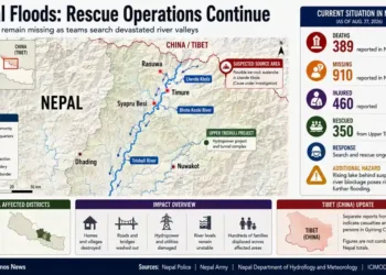 JournosNews graphic maps Nepal flood-affected districts, rescue operations, river valleys, casualties, missing people, infrastructure damage and additional hazards.