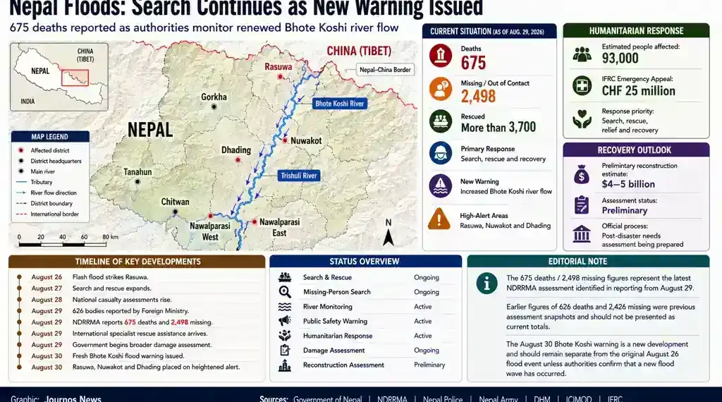 JournosNews graphic maps Nepal flood-affected districts, reported deaths, missing people, rescue operations, humanitarian response and renewed Bhote Koshi river warnings.
