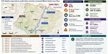 JournosNews graphic maps Nepal flood-affected districts, reported deaths, missing people, rescue operations, humanitarian response and renewed Bhote Koshi river warnings.