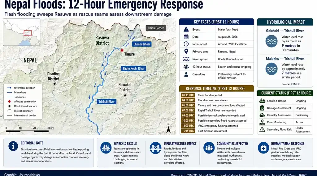 JournosNews graphic maps Nepal’s Rasuwa floods, river impacts, emergency response timeline, affected communities and infrastructure during the first 12 hours.