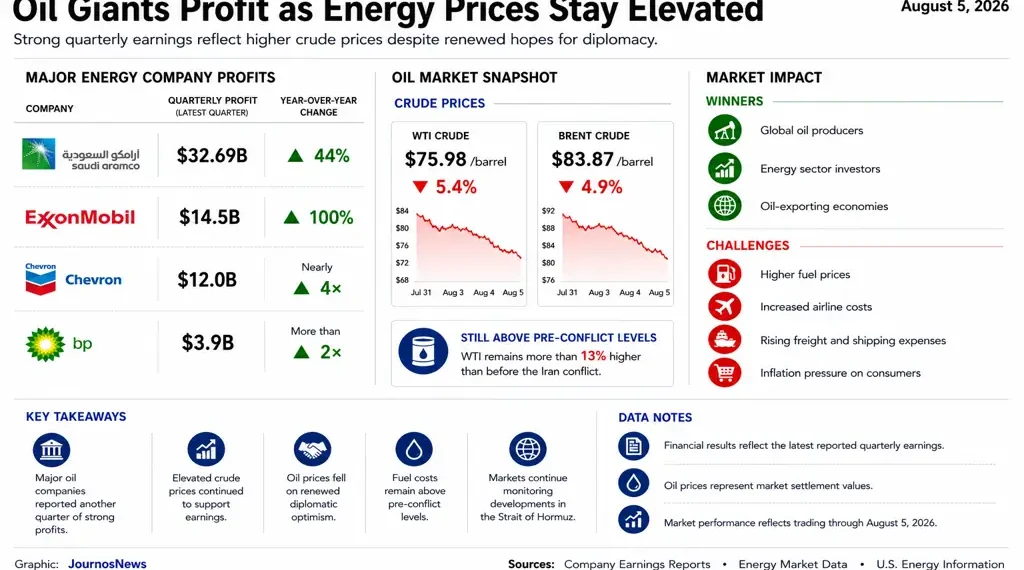 Business dashboard comparing quarterly profits of major global oil companies alongside crude oil prices, market impacts, and key energy industry indicators.