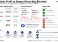 Business dashboard comparing quarterly profits of major global oil companies alongside crude oil prices, market impacts, and key energy industry indicators.