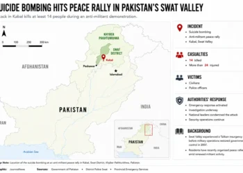 Locator map showing the reported site of a suicide bombing at a peace rally in Kabal, Swat District, Khyber Pakhtunkhwa, Pakistan, with incident details and geographic context.
