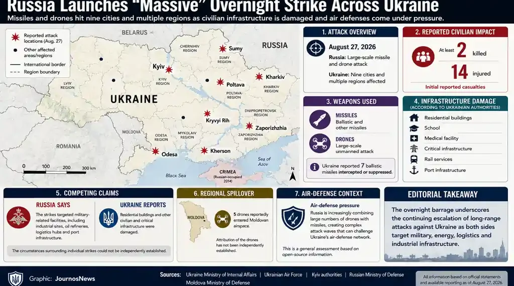 JournosNews graphic maps Russia’s August 27, 2026 overnight strikes across Ukraine, showing reported attacks, casualties, weapons and infrastructure damage — Journos News, File.
