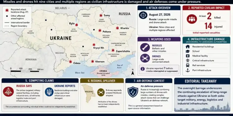 JournosNews graphic maps Russia’s August 27, 2026 overnight strikes across Ukraine, showing reported attacks, casualties, weapons and infrastructure damage — Journos News, File.