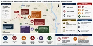 Journos News graphic maps a Russian drone strike on a Myla ammunition storage site near Kyiv, subsequent explosions, damage and evacuation.