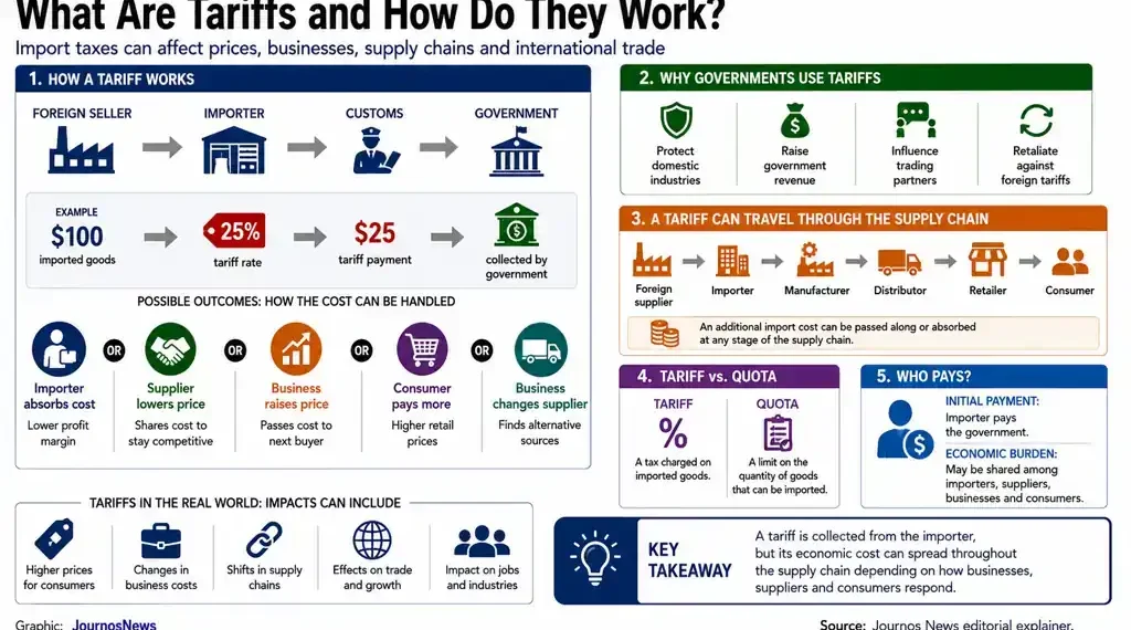 Journos News explainer graphic showing how tariffs work, who pays them, supply-chain effects, government purposes, quotas and consumer impacts.