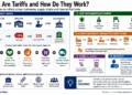 Journos News explainer graphic showing how tariffs work, who pays them, supply-chain effects, government purposes, quotas and consumer impacts.