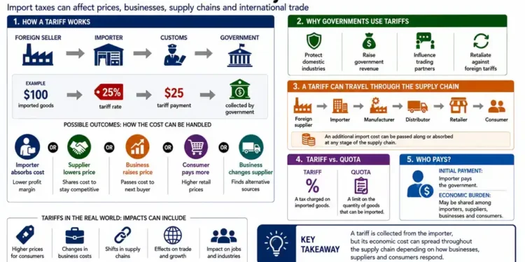 Journos News explainer graphic showing how tariffs work, who pays them, supply-chain effects, government purposes, quotas and consumer impacts.