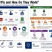 Journos News explainer graphic showing how tariffs work, who pays them, supply-chain effects, government purposes, quotas and consumer impacts.