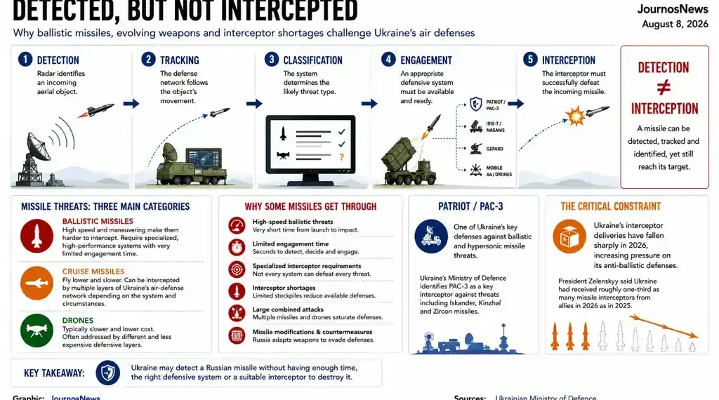 Editorial explainer showing how Ukraine detects, tracks and engages incoming missiles, and why some threats evade interception.