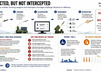 Editorial explainer showing how Ukraine detects, tracks and engages incoming missiles, and why some threats evade interception.