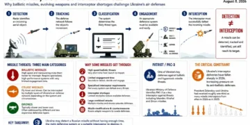 Editorial explainer showing how Ukraine detects, tracks and engages incoming missiles, and why some threats evade interception.