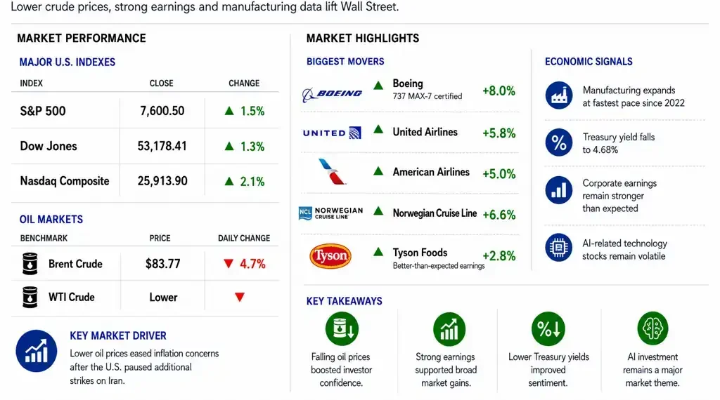 Business dashboard showing U.S. stock market gains, declining oil prices, major market movers, and key economic indicators on August 4, 2026.