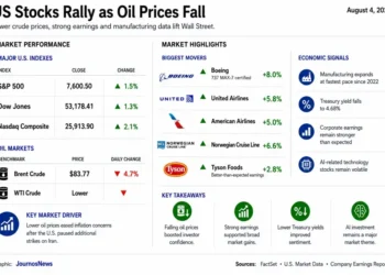 Business dashboard showing U.S. stock market gains, declining oil prices, major market movers, and key economic indicators on August 4, 2026.