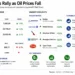 Business dashboard showing U.S. stock market gains, declining oil prices, major market movers, and key economic indicators on August 4, 2026.
