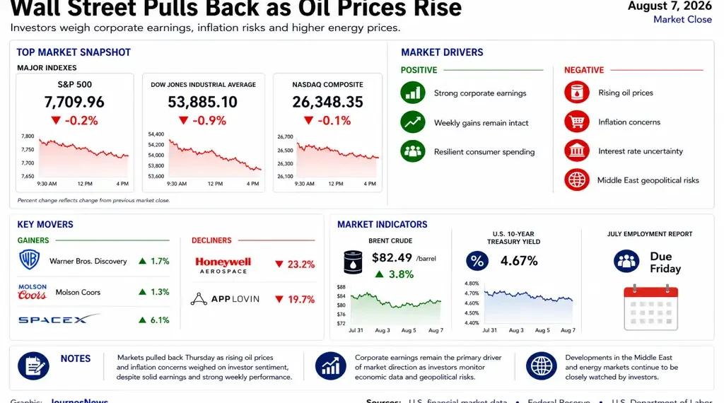 Business market dashboard showing Wall Street indexes, oil prices, Treasury yields, market movers and investor sentiment at the close of trading on August 7, 2026.