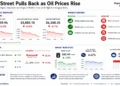 Business market dashboard showing Wall Street indexes, oil prices, Treasury yields, market movers and investor sentiment at the close of trading on August 7, 2026.