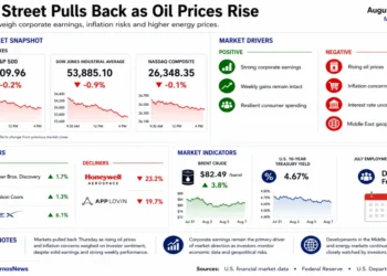 Business market dashboard showing Wall Street indexes, oil prices, Treasury yields, market movers and investor sentiment at the close of trading on August 7, 2026.