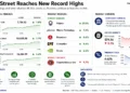 Business dashboard showing U.S. stock indexes reaching record highs, major market gainers, declining oil prices, Treasury yields, and key drivers behind the Wall Street rally.