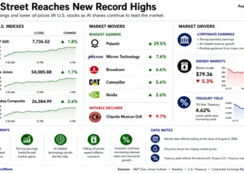 Business dashboard showing U.S. stock indexes reaching record highs, major market gainers, declining oil prices, Treasury yields, and key drivers behind the Wall Street rally.