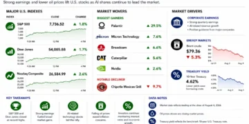 Business dashboard showing U.S. stock indexes reaching record highs, major market gainers, declining oil prices, Treasury yields, and key drivers behind the Wall Street rally.