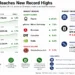 Business dashboard showing U.S. stock indexes reaching record highs, major market gainers, declining oil prices, Treasury yields, and key drivers behind the Wall Street rally.