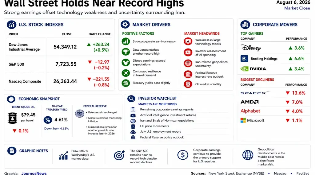 JournosNews market dashboard showing Wall Street stock indexes, corporate movers, Treasury yields, oil prices and key market drivers following the August 6, 2026 market close.