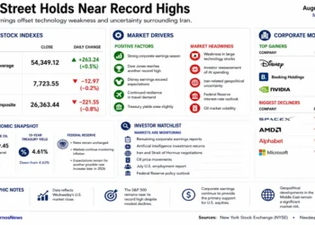 JournosNews market dashboard showing Wall Street stock indexes, corporate movers, Treasury yields, oil prices and key market drivers following the August 6, 2026 market close.