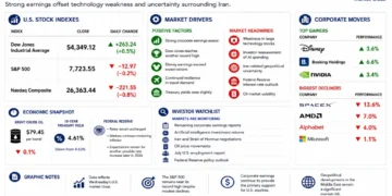 JournosNews market dashboard showing Wall Street stock indexes, corporate movers, Treasury yields, oil prices and key market drivers following the August 6, 2026 market close.