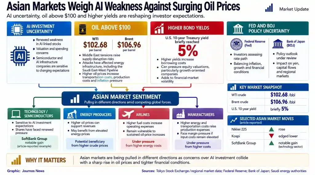 Asian markets face pressure from AI investment uncertainty, surging oil prices, higher bond yields and monetary-policy uncertainty.