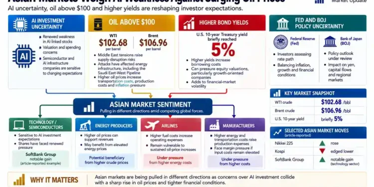 Asian markets face pressure from AI investment uncertainty, surging oil prices, higher bond yields and monetary-policy uncertainty.