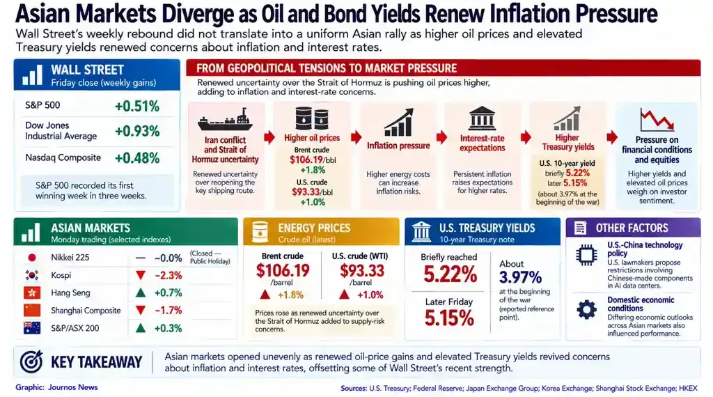 Asian markets diverge as higher oil prices and U.S. Treasury yields renew inflation and interest-rate concerns across regional economies.
