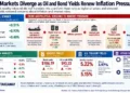 Asian markets diverge as higher oil prices and U.S. Treasury yields renew inflation and interest-rate concerns across regional economies.