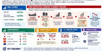 Asian markets diverge as higher oil prices and U.S. Treasury yields renew inflation and interest-rate concerns across regional economies.