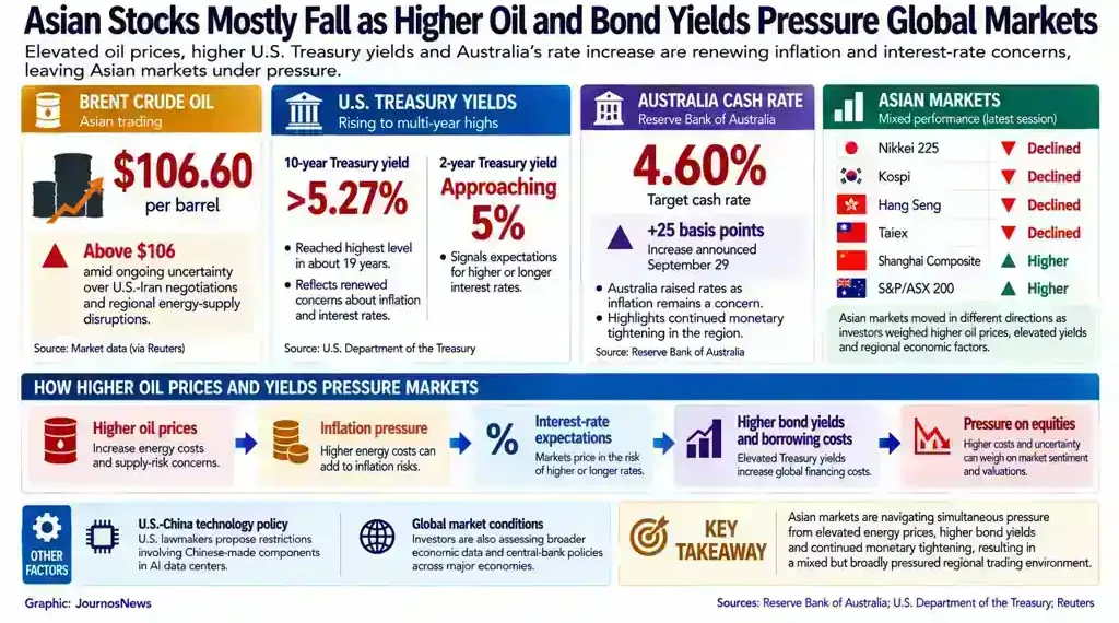 Asian stocks mostly fall as higher oil prices, U.S. Treasury yields and Australia's rate increase pressure regional markets.