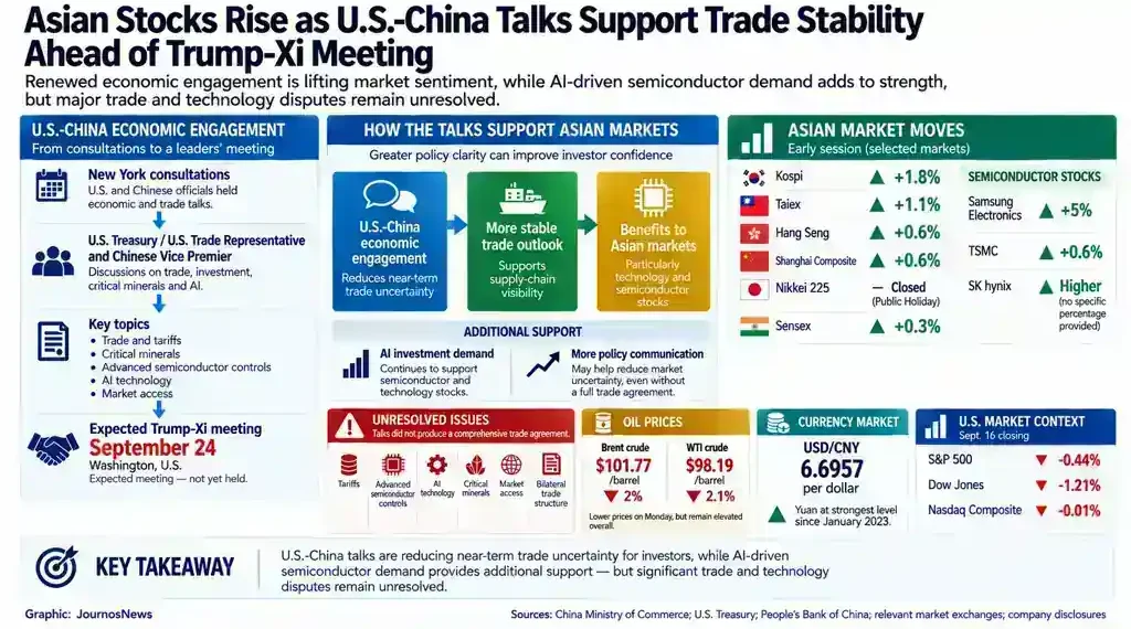 Asian markets rise as U.S.-China trade talks support sentiment, with semiconductor stocks and oil prices featured in the market overview.