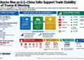 Asian markets rise as U.S.-China trade talks support sentiment, with semiconductor stocks and oil prices featured in the market overview.