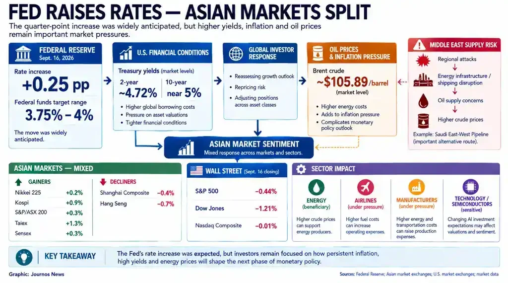 Federal Reserve rate hike graphic showing Asian market gains and declines amid higher yields, oil prices and inflation pressures.