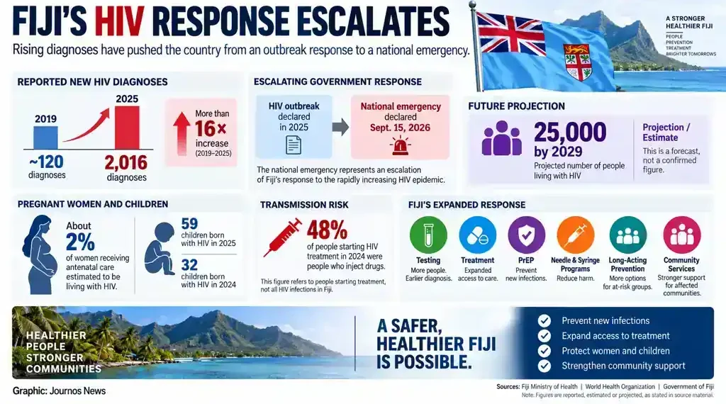 Editorial graphic showing Fiji’s rising reported HIV diagnoses, national emergency response, prevention measures, treatment expansion, and 2029 projection.