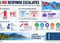 Editorial graphic showing Fiji’s rising reported HIV diagnoses, national emergency response, prevention measures, treatment expansion, and 2029 projection.