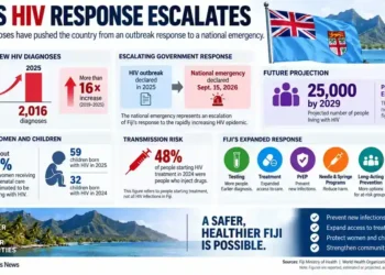Editorial graphic showing Fiji’s rising reported HIV diagnoses, national emergency response, prevention measures, treatment expansion, and 2029 projection.