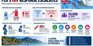 Editorial graphic showing Fiji’s rising reported HIV diagnoses, national emergency response, prevention measures, treatment expansion, and 2029 projection.