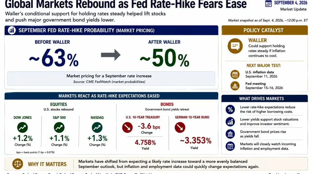 Business graphic showing easing September Fed rate-hike expectations, rising U.S. stocks, lower Treasury yields and Federal Reserve policy signals.