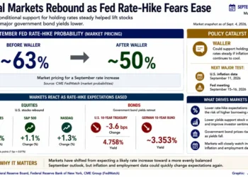 Business graphic showing easing September Fed rate-hike expectations, rising U.S. stocks, lower Treasury yields and Federal Reserve policy signals.