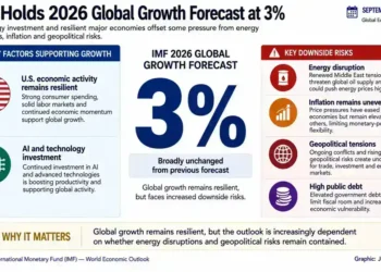 IMF 2026 global growth forecast of 3 percent, with technology investment, resilient economies, energy disruption and geopolitical risks highlighted.